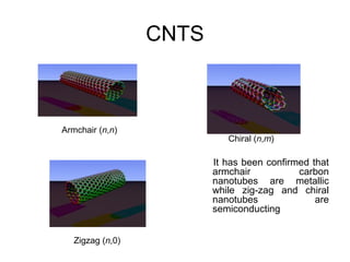 CNTS
It has been confirmed that
armchair carbon
nanotubes are metallic
while zig-zag and chiral
nanotubes are
semiconducting
Armchair (n,n)
Chiral (n,m)
Zigzag (n,0)
 