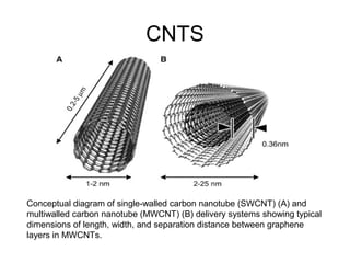 CNTS
Conceptual diagram of single-walled carbon nanotube (SWCNT) (A) and
multiwalled carbon nanotube (MWCNT) (B) delivery systems showing typical
dimensions of length, width, and separation distance between graphene
layers in MWCNTs.
 
