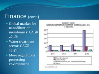 Finance (cont.)Global market for nanofiltration membranes: CAGR 26.1%Water treatment sector: CAGR 27.4%More regulations protecting environment