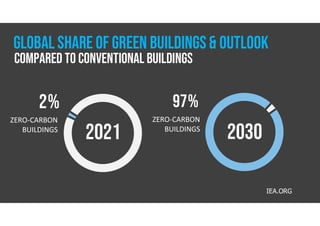 Carbon Neutral Construction | PDF