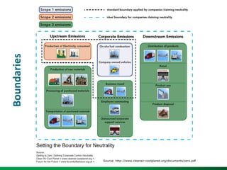 BoundariesSource: http://www.cleanair-coolplanet.org/documents/zero.pdf