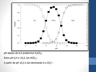 pH abaixo de 6,4 predomina H2CO3;
Entre pH 6,4 e 10,3, íon HCO3
-;
A partir de pH 10,3 o íon dominante é o CO3
2-.
 