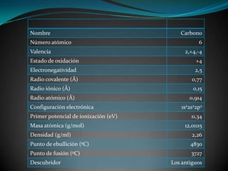 Nombre
Número atómico

Valencia

Carbono
6

2,+4,-4

Estado de oxidación

+4

Electronegatividad

2,5

Radio covalente (Å)

0,77

Radio iónico (Å)

0,15

Radio atómico (Å)
Configuración electrónica
Primer potencial de ionización (eV)
Masa atómica (g/mol)

0,914
1s22s22p2
11,34
12,01115

Densidad (g/ml)

2,26

Punto de ebullición (ºC)

4830

Punto de fusión (ºC)

3727

Descubridor

Los antiguos

 