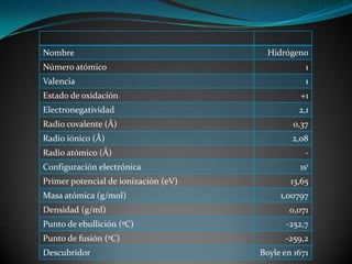 Nombre

Hidrógeno

Número atómico

1

Valencia

1

Estado de oxidación

+1

Electronegatividad

2,1

Radio covalente (Å)

0,37

Radio iónico (Å)

2,08

Radio atómico (Å)
Configuración electrónica
Primer potencial de ionización (eV)
Masa atómica (g/mol)

Densidad (g/ml)

1s1
13,65
1,00797

0,071

Punto de ebullición (ºC)

-252,7

Punto de fusión (ºC)

-259,2

Descubridor

Boyle en 1671

 