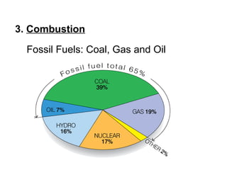 3. Combustion
Fossil Fuels: Coal, Gas and Oil
 