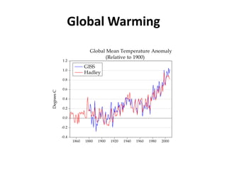 Global Warming
-0.4
-0.2
0.0
0.2
0.4
0.6
0.8
1.0
1.2
1860 1880 1900 1920 1940 1960 1980 2000
GISS
Hadley
Global Mean Temperature Anomaly
(Relative to 1900)
DegreesC
 
