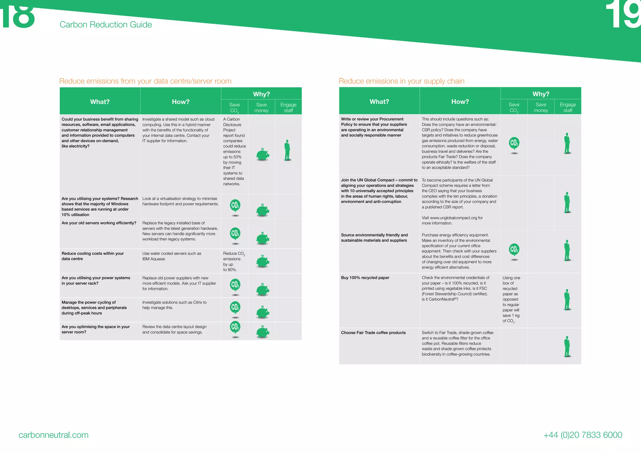 carbonneutral.com
Carbon Reduction Guide
+44 (0)20 7833 6000
19
Reduce emissions in your supply chainReduce emissions from your data centre/server room
18
What? How?
Why?
Save
CO2
Save
money
Engage
staff
resources, software, email applications,
customer relationship management
and information provided to computers
and other devices on-demand,
like electricity?
Investigate a shared model such as cloud
computing. Use this in a hybrid manner
your internal data centre. Contact your
IT supplier for information.
A Carbon
Disclosure
Project
report found
companies
could reduce
emissions
up to 50%
by moving
their IT
systems to
shared data
networks.
Are you utilising your systems? Research
shows that the majority of Windows
based services are running at under
10% utilisation
Look at a virtualisation strategy to minimise
hardware footprint and power requirements.
Replace the legacy installed base of
servers with the latest generation hardware.
workload then legacy systems.
Reduce cooling costs within your
data centre
Use water cooled servers such as
IBM Aquasar.
Reduce CO2
emissions
by up
to 80%.
Are you utilising your power systems
in your server rack?
Replace old power suppliers with new
for information.
Manage the power cycling of
desktops, services and peripherals
during off-peak hours
Investigate solutions such as Citrix to
help manage this.
Are you optimising the space in your
server room?
Review the data centre layout design
and consolidate for space savings.
What? How?
Why?
Save
CO2
Save
money
Engage
staff
Write or review your Procurement
Policy to ensure that your suppliers
are operating in an environmental
and socially responsible manner
This should include questions such as:
Does the company have an environmental/
CSR policy? Does the company have
targets and initiatives to reduce greenhouse
gas emissions produced from energy, water
consumption, waste reduction or disposal,
business travel and deliveries? Are the
products Fair Trade? Does the company
operate ethically? Is the welfare of the staff
to an acceptable standard?
Join the UN Global Compact – commit to
aligning your operations and strategies
with 10 universally accepted principles
in the areas of human rights, labour,
environment and anti-corruption
To become participants of the UN Global
Compact scheme requires a letter from
the CEO saying that your business
complies with the ten principles, a donation
according to the size of your company and
a published CSR report.
Visit www.unglobalcompact.org for
more information.
Source environmentally friendly and
sustainable materials and suppliers Make an inventory of the environmental
equipment. Then check with your suppliers
of changing over old equipment to more
Buy 100% recycled paper Check the environmental credentials of
your paper – is it 100% recycled, is it
printed using vegetable inks, is it FSC
is it CarbonNeutral®
?
Using one
box of
recycled
paper as
opposed
to regular
paper will
save 1 kg
of CO2
.
Choose Fair Trade coffee products Switch to Fair Trade, shade-grown coffee
waste and shade-grown coffee protects
biodiversity in coffee-growing countries.
 