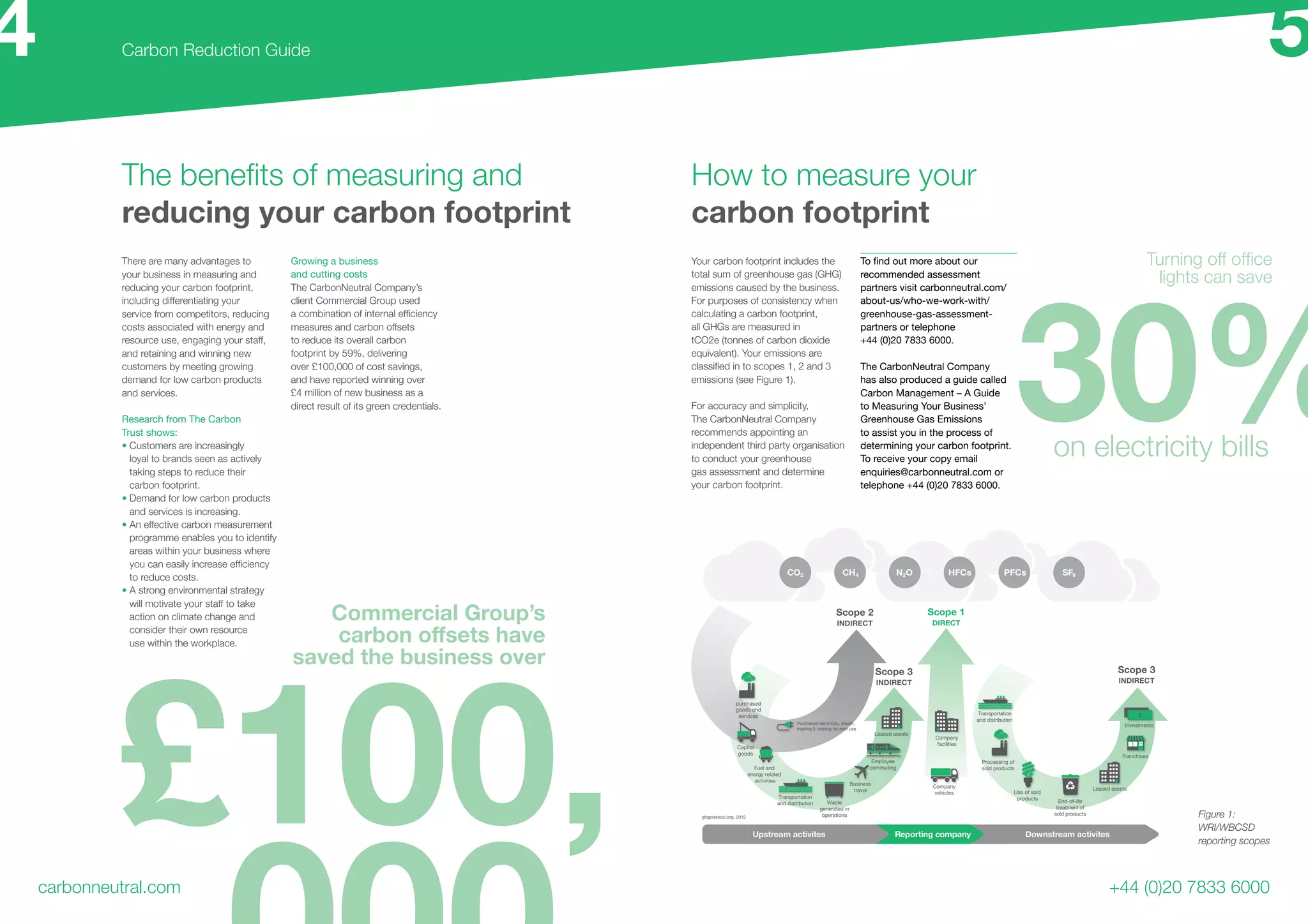 30%on electricity bills
The benefits of measuring and
reducing your carbon footprint
carbonneutral.com
Carbon Reduction Guide
+44 (0)20 7833 6000
How to measure your
carbon footprint
There are many advantages to
your business in measuring and
reducing your carbon footprint,
including differentiating your
service from competitors, reducing
costs associated with energy and
resource use, engaging your staff,
and retaining and winning new
customers by meeting growing
demand for low carbon products
and services.
Research from The Carbon
Trust shows:
• Customers are increasingly
loyal to brands seen as actively
taking steps to reduce their
carbon footprint.
• Demand for low carbon products
and services is increasing.
• An effective carbon measurement
programme enables you to identify
areas within your business where
you can easily increase efficiency
to reduce costs.
• A strong environmental strategy
will motivate your staff to take
action on climate change and
consider their own resource
use within the workplace.
Growing a business
and cutting costs
The CarbonNeutral Company’s
client Commercial Group used
a combination of internal efficiency
measures and carbon offsets
to reduce its overall carbon
footprint by 59%, delivering
over £100,000 of cost savings,
and have reported winning over
£4 million of new business as a
direct result of its green credentials.
Figure 1:
WRI/WBCSD
reporting scopes
Your carbon footprint includes the
total sum of greenhouse gas (GHG)
emissions caused by the business.
For purposes of consistency when
calculating a carbon footprint,
all GHGs are measured in
tCO2e (tonnes of carbon dioxide
equivalent). Your emissions are
classified in to scopes 1, 2 and 3
emissions (see Figure 1).
For accuracy and simplicity,
The CarbonNeutral Company
recommends appointing an
independent third party organisation
to conduct your greenhouse
gas assessment and determine
your carbon footprint.
To find out more about our
recommended assessment
partners visit carbonneutral.com/
about-us/who-we-work-with/
greenhouse-gas-assessment-
partners or telephone
+44 (0)20 7833 6000.
The CarbonNeutral Company
has also produced a guide called
Carbon Management – A Guide
to Measuring Your Business’
Greenhouse Gas Emissions
to assist you in the process of
determining your carbon footprint.
To receive your copy email
enquiries@carbonneutral.com or
telephone +44 (0)20 7833 6000.
4 5
£100,
Commercial Group’s
carbon offsets have
saved the business over
Turning off office
lights can save
Reporting companyUpstream activites Downstream activites
Scope 3
INDIRECT
Scope 1
DIRECT
Scope 2
INDIRECT
Scope 3
INDIRECT
purchased
goods and
services
Capital
goods
Fuel and
energy related
activities
Transportation
and distribution
Business
travel
Employee
commuting
Company
facilities
Leased assets
Company
vehicles
Transportation
and distribution
Processing of
sold products
Use of sold
products End-of-life
treatment of
sold products
Leased assets
Franchises
InvestmentsPurchased electricity, steam,
heating  cooling for own use
Waste
generated in
operationsghgprotocol.org, 2012
CO2 CH4 SF6N2O HFCs PFCs
 
