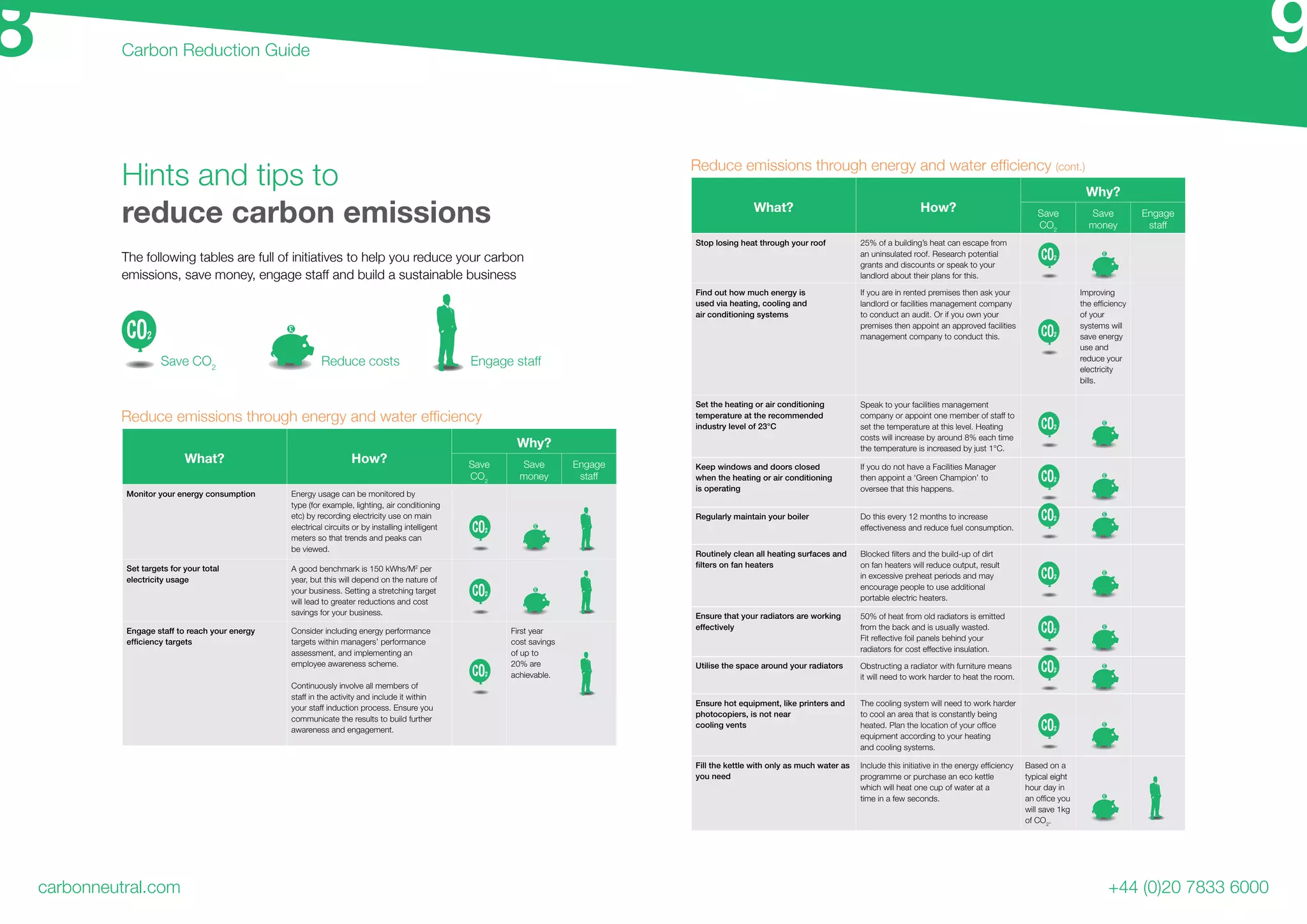 Hints and tips to
reduce carbon emissions
carbonneutral.com
Carbon Reduction Guide
+44 (0)20 7833 6000
The following tables are full of initiatives to help you reduce your carbon
emissions, save money, engage staff and build a sustainable business
Save CO2
Reduce costs Engage staff
8 9
Reduce emissions through energy and water efficiency
Reduce emissions through energy and water efficiency (cont.)
What? How?
Why?
Save
CO2
Save
money
Engage
staff
Monitor your energy consumption Energy usage can be monitored by
type (for example, lighting, air conditioning
etc) by recording electricity use on main
electrical circuits or by installing intelligent
meters so that trends and peaks can
be viewed.
Set targets for your total
electricity usage
A good benchmark is 150 kWhs/M2
per
year, but this will depend on the nature of
your business. Setting a stretching target
will lead to greater reductions and cost
savings for your business.
Engage staff to reach your energy Consider including energy performance
targets within managers’ performance
assessment, and implementing an
employee awareness scheme.
Continuously involve all members of
staff in the activity and include it within
your staff induction process. Ensure you
communicate the results to build further
awareness and engagement.
First year
cost savings
of up to
20% are
achievable.
What? How?
Why?
Save
CO2
Save
money
Engage
staff
Stop losing heat through your roof 25% of a building’s heat can escape from
an uninsulated roof. Research potential
grants and discounts or speak to your
landlord about their plans for this.
Find out how much energy is
used via heating, cooling and
air conditioning systems
If you are in rented premises then ask your
landlord or facilities management company
to conduct an audit. Or if you own your
premises then appoint an approved facilities
management company to conduct this.
Improving
of your
systems will
save energy
use and
reduce your
electricity
bills.
Set the heating or air conditioning
temperature at the recommended
industry level of 23°C
Speak to your facilities management
company or appoint one member of staff to
set the temperature at this level. Heating
costs will increase by around 8% each time
the temperature is increased by just 1°C.
Keep windows and doors closed
when the heating or air conditioning
is operating
If you do not have a Facilities Manager
then appoint a ‘Green Champion’ to
oversee that this happens.
Regularly maintain your boiler Do this every 12 months to increase
effectiveness and reduce fuel consumption.
Routinely clean all heating surfaces and
on fan heaters will reduce output, result
in excessive preheat periods and may
encourage people to use additional
portable electric heaters.
Ensure that your radiators are working
effectively
50% of heat from old radiators is emitted
from the back and is usually wasted.
radiators for cost effective insulation.
Utilise the space around your radiators Obstructing a radiator with furniture means
it will need to work harder to heat the room.
Ensure hot equipment, like printers and
photocopiers, is not near
cooling vents
The cooling system will need to work harder
to cool an area that is constantly being
equipment according to your heating
and cooling systems.
Fill the kettle with only as much water as
you need programme or purchase an eco kettle
which will heat one cup of water at a
time in a few seconds.
Based on a
typical eight
hour day in
will save 1kg
of CO2
.
 