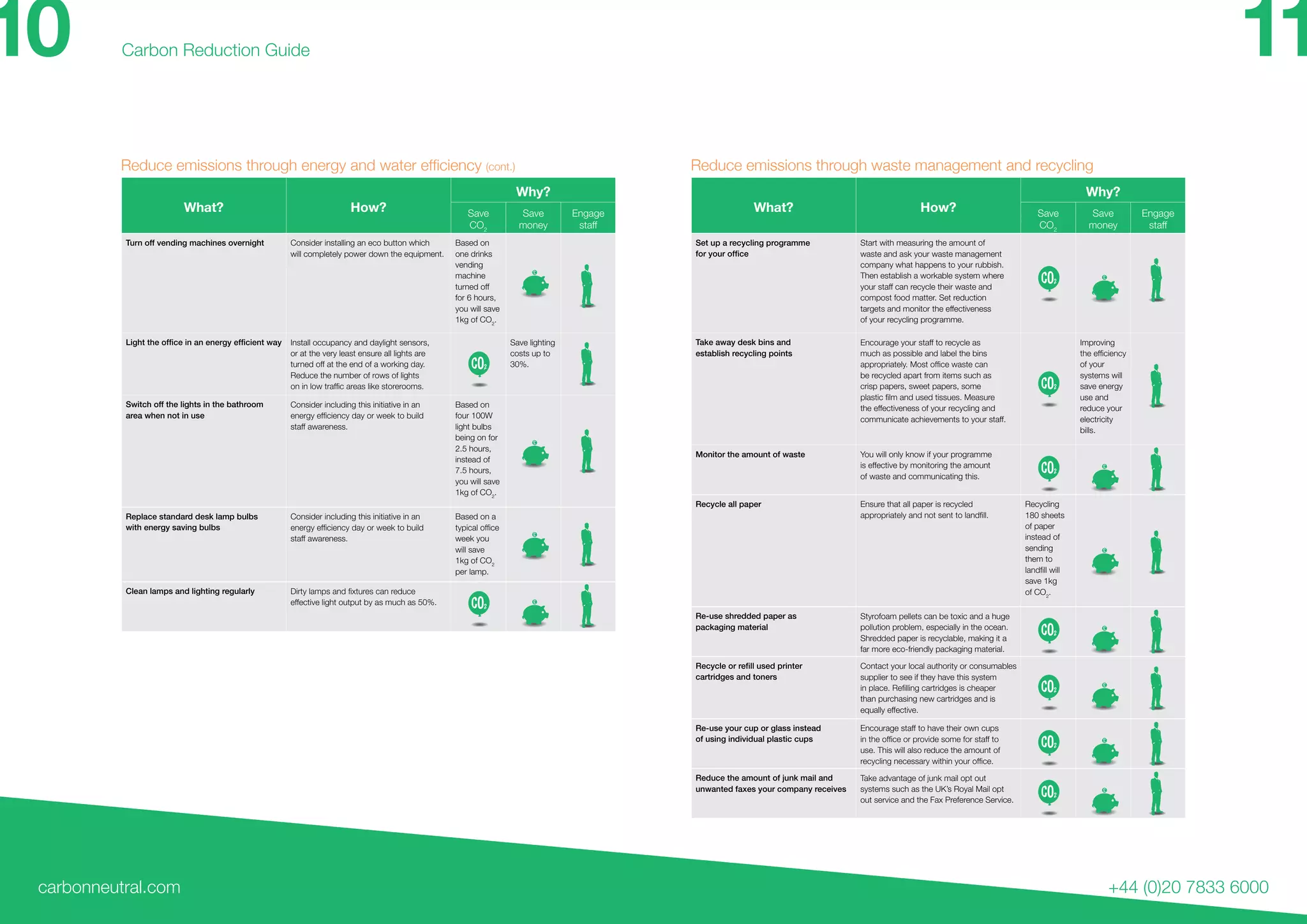 carbonneutral.com
Carbon Reduction Guide
+44 (0)20 7833 6000
10 11
Reduce emissions through waste management and recyclingReduce emissions through energy and water efficiency (cont.)
What? How?
Why?
Save
CO2
Save
money
Engage
staff
Turn off vending machines overnight Consider installing an eco button which
will completely power down the equipment.
Based on
one drinks
vending
machine
turned off
for 6 hours,
you will save
1kg of CO2
.
Install occupancy and daylight sensors,
or at the very least ensure all lights are
turned off at the end of a working day.
Reduce the number of rows of lights
Save lighting
costs up to
30%.
Switch off the lights in the bathroom
area when not in use
Consider including this initiative in an
staff awareness.
Based on
four 100W
light bulbs
being on for
2.5 hours,
instead of
7.5 hours,
you will save
1kg of CO2
.
Replace standard desk lamp bulbs
with energy saving bulbs
Consider including this initiative in an
staff awareness.
Based on a
week you
will save
1kg of CO2
per lamp.
Clean lamps and lighting regularly
effective light output by as much as 50%.
What? How?
Why?
Save
CO2
Save
money
Engage
staff
Set up a recycling programme Start with measuring the amount of
waste and ask your waste management
company what happens to your rubbish.
Then establish a workable system where
your staff can recycle their waste and
compost food matter. Set reduction
targets and monitor the effectiveness
of your recycling programme.
Take away desk bins and
establish recycling points
Encourage your staff to recycle as
much as possible and label the bins
be recycled apart from items such as
crisp papers, sweet papers, some
the effectiveness of your recycling and
communicate achievements to your staff.
Improving
of your
systems will
save energy
use and
reduce your
electricity
bills.
Monitor the amount of waste You will only know if your programme
is effective by monitoring the amount
of waste and communicating this.
Recycle all paper Ensure that all paper is recycled Recycling
180 sheets
of paper
instead of
sending
them to
save 1kg
of CO2
.
Re-use shredded paper as
packaging material
Styrofoam pellets can be toxic and a huge
pollution problem, especially in the ocean.
Shredded paper is recyclable, making it a
far more eco-friendly packaging material.
cartridges and toners
Contact your local authority or consumables
supplier to see if they have this system
than purchasing new cartridges and is
equally effective.
Re-use your cup or glass instead
of using individual plastic cups
Encourage staff to have their own cups
use. This will also reduce the amount of
Reduce the amount of junk mail and
unwanted faxes your company receives
Take advantage of junk mail opt out
systems such as the UK’s Royal Mail opt
out service and the Fax Preference Service.
 
