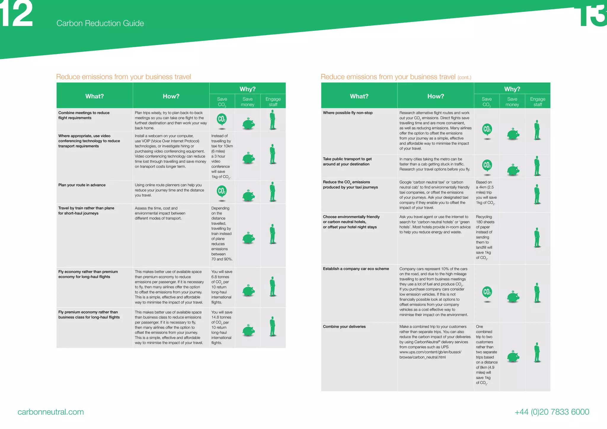 carbonneutral.com
Carbon Reduction Guide
+44 (0)20 7833 6000
12 13
Reduce emissions from your business travel (cont.)Reduce emissions from your business travel
What? How?
Why?
Save
CO2
Save
money
Engage
staff
Combine meetings to reduce Plan trips wisely, try to plan back-to-back
furthest destination and then work your way
back home.
Where appropriate, use video
conferencing technology to reduce
transport requirements
Install a webcam on your computer,
use VOIP (Voice Over Internet Protocol)
technologies, or investigate hiring or
purchasing video conferencing equipment.
Video conferencing technology can reduce
time lost through travelling and save money
on transport costs longer term.
Instead of
travelling by
taxi for 10km
(6 miles)
a 3 hour
video
conference
will save
1kg of CO2
.
Plan your route in advance Using online route planners can help you
reduce your journey time and the distance
you travel.
Travel by train rather than plane
for short-haul journeys
Assess the time, cost and
environmental impact between
different modes of transport.
Depending
on the
distance
travelled,
travelling by
train instead
of plane
reduces
emissions
between
70 and 90%.
Fly economy rather than premium This makes better use of available space
than premium economy to reduce
emissions per passenger. If it is necessary
to offset the emissions from your journey.
This is a simple, effective and affordable
way to minimise the impact of your travel.
You will save
6.8 tonnes
of CO2
per
10 return
long-haul
international
Fly premium economy rather than This makes better use of available space
than business class to reduce emissions
then many airlines offer the option to
offset the emissions from your journey.
This is a simple, effective and affordable
way to minimise the impact of your travel.
You will save
14.8 tonnes
of CO2
per
10 return
long-haul
international
What? How?
Why?
Save
CO2
Save
money
Engage
staff
out your CO2
travelling time and are more convenient,
as well as reducing emissions. Many airlines
offer the option to offset the emissions
from your journey as a simple, effective
and affordable way to minimise the impact
of your travel.
Take public transport to get
around at your destination
In many cities taking the metro can be
Reduce the CO2
emissions
produced by your taxi journeys
Google ‘carbon neutral taxi’ or ‘carbon
taxi companies, or offset the emissions
of your journeys. Ask your designated taxi
company if they enable you to offset the
impact of your travel.
Based on
a 4km (2.5
miles) trip
you will save
1kg of CO2
.
Choose environmentally friendly
or carbon neutral hotels,
or offset your hotel night stays
Ask you travel agent or use the internet to
search for ‘carbon neutral hotels’ or ‘green
hotels’. Most hotels provide in-room advice
to help you reduce energy and waste.
Recycling
180 sheets
of paper
instead of
sending
them to
save 1kg
of CO2
.
Establish a company car eco scheme Company cars represent 10% of the cars
on the road, and due to the high mileage
travelling to and from business meetings
they use a lot of fuel and produce CO2
.
If you purchase company cars consider
low emission vehicles. If this is not
offset emissions from your company
vehicles as a cost effective way to
minimise their impact on the environment.
Combine your deliveries Make a combined trip to your customers
rather than separate trips. You can also
reduce the carbon impact of your deliveries
by using CarbonNeutral®
delivery services
from companies such as UPS
www.ups.com/content/gb/en/bussol/
browse/carbon_neutral.html
One
combined
trip to two
customers
rather than
two separate
trips based
on a distance
of 8km (4.9
miles) will
save 1kg
of CO2
.
 