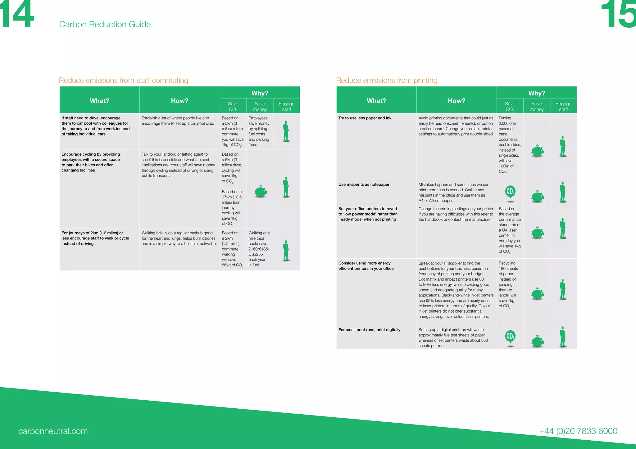 carbonneutral.com
Carbon Reduction Guide
+44 (0)20 7833 6000
14 15
Reduce emissions from printingReduce emissions from staff commuting
What? How?
Why?
Save
CO2
Save
money
Engage
staff
If staff need to drive, encourage
them to car pool with colleagues for
the journey to and from work instead
of taking individual cars
Establish a list of where people live and
encourage them to set up a car pool club.
Based on
a 5km (3
miles) return
commute
you will save
1kg of CO2
.
Employees
save money
by splitting
fuel costs
and parking
fees.
Encourage cycling by providing
employees with a secure space
to park their bikes and offer
changing facilities
Talk to your landlord or letting agent to
see if this is possible and what the cost
implications are. Your staff will save money
through cycling instead of driving or using
public transport.
Based on
a 5km (3
miles) drive,
cycling will
save 1kg
of CO2
.
Based on a
17km (10.5
miles) train
journey
cycling will
save 1kg
of CO2
.
For journeys of 2km (1.2 miles) or
less encourage staff to walk or cycle
instead of driving
Walking briskly on a regular basis is good
for the heart and lungs, helps burn calories
and is a simple way to a healthier active life.
Based on
a 2km
(1.2 miles)
commute,
walking
will save
86kg of CO2
.
Walking one
mile trips
could save
£160/€185/
US$255
each year
in fuel.
What? How?
Why?
Save
CO2
Save
money
Engage
staff
Try to use less paper and ink Avoid printing documents that could just as
easily be read onscreen, emailed, or put on
a notice board. Change your default printer
settings to automatically print double-sided.
Printing
2,000 one
hundred
page
documents
double-sided,
instead of
single sided,
will save
100kg of
CO2
.
Use misprints as notepaper Mistakes happen and sometimes we can
print more than is needed. Gather any
A4 or A5 notepaper.
to ‘low power mode’ rather than
‘ready mode’ when not printing
Change the printing settings on your printer.
the handbook or contact the manufacturer.
Based on
the average
performance
standards of
a UK laser
printer, in
one day you
will save 1kg
of CO2
.
Consider using more energy
best options for your business based on
frequency of printing and your budget.
Dot matrix and impact printers use 80
to 90% less energy, while providing good
speed and adequate quality for many
applications. Black-and-white inkjet printers
use 95% less energy and are nearly equal
to laser printers in terms of quality. Colour
inkjet printers do not offer substantial
energy savings over colour laser printers.
Recycling
180 sheets
of paper
instead of
sending
them to
save 1kg
of CO2
.
For small print runs, print digitally Setting up a digital print run will waste
whereas offset printers waste about 500
sheets per run.
 