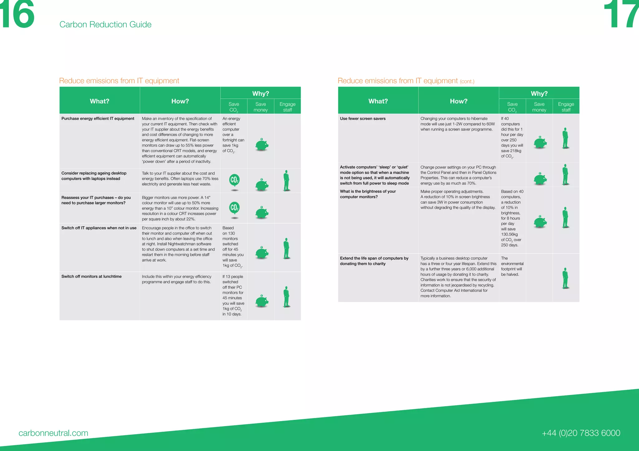 carbonneutral.com
Carbon Reduction Guide
+44 (0)20 7833 6000
16 17
Reduce emissions from IT equipment (cont.)Reduce emissions from IT equipment
What? How?
Why?
Save
CO2
Save
money
Engage
staff
your current IT equipment. Then check with
and cost differences of changing to more
monitors can draw up to 55% less power
than conventional CRT models, and energy
‘power down’ after a period of inactivity.
An energy
computer
over a
fortnight can
save 1kg
of CO2
.
Consider replacing ageing desktop
computers with laptops instead
Talk to your IT supplier about the cost and
electricity and generate less heat waste.
Reassess your IT purchases – do you
need to purchase larger monitors?
Bigger monitors use more power. A 14”
colour monitor will use up to 50% more
energy than a 10” colour monitor. Increasing
resolution in a colour CRT increases power
per square inch by about 22%.
Switch off IT appliances when not in use
their monitor and computer off when out
at night. Install Nightwatchman software
to shut down computers at a set time and
restart them in the morning before staff
arrive at work.
Based
on 130
monitors
switched
off for 45
minutes you
will save
1kg of CO2
.
Switch off monitors at lunchtime
programme and engage staff to do this.
If 13 people
switched
off their PC
monitors for
45 minutes
you will save
1kg of CO2
in 10 days.
What? How?
Why?
Save
CO2
Save
money
Engage
staff
Use fewer screen savers Changing your computers to hibernate
mode will use just 1-2W compared to 60W
when running a screen saver programme.
If 40
computers
did this for 1
hour per day
over 250
days you will
save 218kg
of CO2
.
Activate computers’ ‘sleep’ or ‘quiet’
mode option so that when a machine
is not being used, it will automatically
switch from full power to sleep mode
Change power settings on your PC through
the Control Panel and then in Panel Options
Properties. This can reduce a computer’s
energy use by as much as 70%.
What is the brightness of your
computer monitors?
Make proper operating adjustments.
A reduction of 10% in screen brightness
can save 3W in power consumption
without degrading the quality of the display.
Based on 40
computers,
a reduction
of 10% in
brightness,
for 8 hours
per day
will save
130.56kg
of CO2
over
250 days.
Extend the life span of computers by
donating them to charity
Typically a business desktop computer
has a three or four year lifespan. Extend this
by a further three years or 6,000 additional
hours of usage by donating it to charity.
Charities work to ensure that the security of
information is not jeopardised by recycling.
Contact Computer Aid International for
more information.
The
environmental
footprint will
be halved.
 