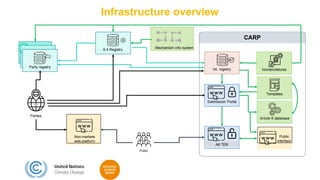 Global Carbon Registry Infrastructure UNFCCC | PPTX