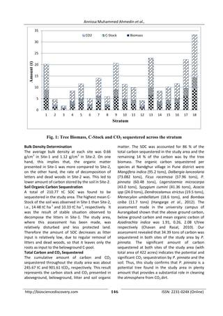 http://biosciencediscovery.com 146 ISSN: 2231-024X (Online)
Annissa Muhammed Ahmedin et al.,
Fig. 1: Tree Biomass, C-Stock and CO2 sequestered across the stratum
Bulk Density Determination
The average bulk density at each site was 0.66
g/cm3
in Site-1 and 1.12 g/cm3
in Site-2. On one
hand, this implies that, the organic matter
presented in Site-1 was more compared to Site-2,
on the other hand, the rate of decomposition of
letters and dead woods in Site-2 was. This led to
lower amount of carbon stored by the soil in Site-2.
Soil Organic Carbon Sequestration
A total of 210.77 tC SOC was found to be
sequestered in the study area. The highest mean C-
Stock of the soil was observed in Site-1 than Site-2,
i.e., 14.48 tC ha-1
and 10.33 tC ha-1
, respectively. It
was the result of stable situation observed to
decompose the litters in Site-1. The study area,
where this assessment has been made, was
relatively disturbed and less protected land.
Therefore the amount of SOC decreases as litter
input is relatively low, due to regular removal of
litters and dead woods, so that it leaves only the
roots as input to the belowground C-pool.
Total Carbon and CO2 Sequestered
The cumulative amount of carbon and CO2
sequestered throughout the study area was about
245.67 tC and 901.61 tCO2, respectively. This result
represents the carbon stock and CO2 presented in
aboveground, belowground, litter and soil organic
matter. The SOC was accounted for 86 % of the
total carbon sequestered in the study area and the
remaining 14 % of the carbon was by the tree
biomass. The organic carbon sequestered per
species at Nandghur village in Pune district were
Mangifera indica (95.2 tons), Dalbergia lanceolaria
(73.082 tons), Ficus racemosa (57.96 tons), P.
pinnata (60.48 tons), Lagerstoemia microcarpa
(43.0 tons), Syzygium cumini (41.36 tons), Acacia
spp (24.0 tons), Dendrocalamus strictus (19.5 tons),
Memecylon umbellatum (18.6 tons), and Bombax
ceiba (11.7 tons) (Hangarge et al., 2012). The
assessment made in the university campus of
Aurangabad shown that the above ground carbon,
below ground carbon and mean organic carbon of
Azadirachta indica was 1.91, 0.26, 2.08 t/tree
respectively (Chavan and Rasal, 2010). Our
assessment revealed that 34.39 tons of carbon was
sequestered in both sites of the study area by P.
pinnata. The significant amount of carbon
sequestered at both sites of the study area (with
total area of 422 acres) indicates the potential and
significant CO2 sequestration by P. pinnata and the
soil. Thus, this study confirms that P. pinnata is a
potential tree found in the study area in plenty
amount that provides a substantial role in cleaning
the atmosphere from CO2 dirt.
0
5
10
15
20
25
30
35
1 2 3 4 5 6 7 8 9 10 11 12 13 14 15 16 17 18
Amount(t)
Stratum
CO2 C-Stock Biomass
 