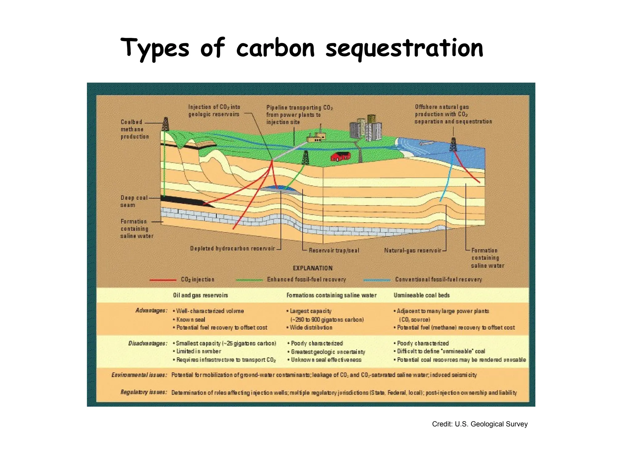 Types of carbon sequestration
Credit: U.S. Geological Survey
 