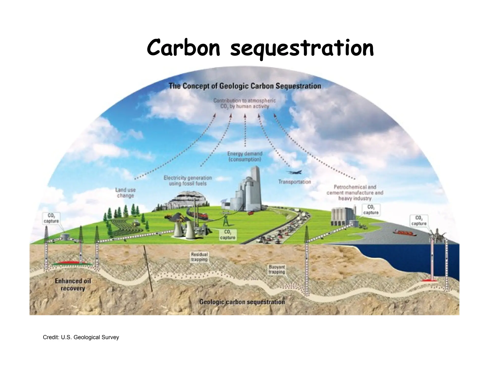 Carbon sequestration
Credit: U.S. Geological Survey
 