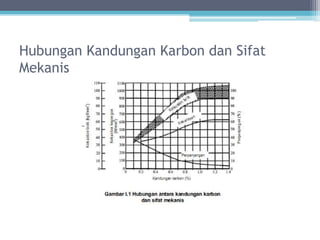 Hubungan Kandungan Karbon dan Sifat
Mekanis
 