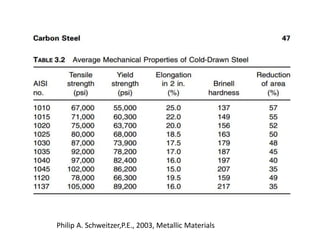 Philip A. Schweitzer,P.E., 2003, Metallic Materials
 