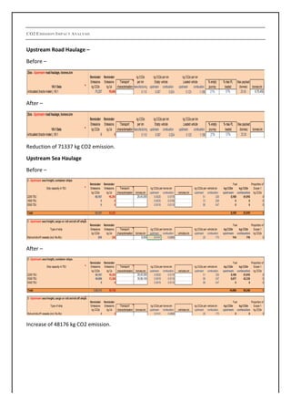 CO2EMISSION IMPACT ANALYSIS
Upstream	Road	Haulage	–		
Before	–	
	
After	–		
	
Reduction	of	71337	kg	CO2	emission.	
Upstream	Sea	Haulage		
Before	–		
	
After	–	
	
Increase	of	48176	kg	CO2	emission.	
	
	
	
	
 
