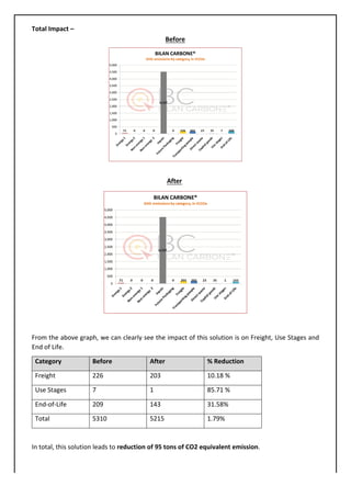 Total	Impact	–	
	
	
	
	
From	the	above	graph,	we	can	clearly	see	the	impact	of	this	solution	is	on	Freight,	Use	Stages	and	
End	of	Life.	
Category	 Before	 After	 %	Reduction	
Freight	 226	 203	 10.18	%	
Use	Stages	 7	 1	 85.71	%	
End-of-Life	 209	 143	 31.58%	
Total	 5310	 5215	 1.79%	
	
In	total,	this	solution	leads	to	reduction	of	95	tons	of	CO2	equivalent	emission.	
Before	
After	
 