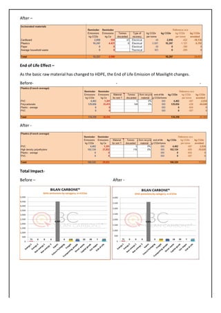 After	–	
	
End	of	Life	Effect	–	
As	the	basic	raw	material	has	changed	to	HDPE,	the	End	of	Life	Emission	of	Maxilight	changes.	
Before-	 -	 -	
	
After	-	
	
Total	Impact-	
Before	–																																																																													After	-	
	 	
	
	
	
71 0 0 0
4,537
0 226202 23 35 7209
0
2,000
4,000
6,000
Energy	1
Energy	2
Non-energy	1
Non-energy		2
Inputs
Future	…
Freight
Transporting	…
Direct	waste
Capital	goods
Use	stages
End-of-Life
BILAN	CARBONE®
GHG	emissions	by	category,	in	
tCO2e
 
