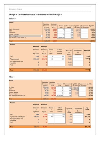 COMBINED EFFECT
Change	in	Carbon	Emission	due	to	direct	raw	material	change	–		
Before	–	
	
Plastics
Reminde
r
Reminde
r
Emission
s
Emission
s
Tonne
s
% from
recycled
kg CO2e Supplement kg CO2e
kg CO2e kg Ce used material
per
tonne
2nd
processing
PVC 9,440 2,575 5 0% 1,888 9,440
Polycarbonate 1,128,523 307,779 148 0% 7,651
1,128,52
3
PET plastic films - not
recyclable
0 0 2,432 0
PVC 0 0 1,888 0
Total 1,137,963 310,353
1,137,96
3
	
After	–		
	
Plastics
Reminde
r
Reminde
r
Emission
s
Emission
s
Tonne
s
% from
recycled
kg CO2e Supplement
kg
CO2e
kg CO2e kg Ce used material
per
tonne
2nd
processing
PVC 9,440 2,575 5 0% 1,888 9,440
High density polyethylene 211,677 57,730 111 0% 1,907 211,677
PET plastic films - not
recyclable
0 0 2,432 0
PVC 0 0 1,888 0
Total 221,117 60,305 221,117
	
 