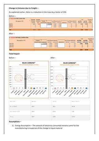 Change	in	Emission	due	to	Freight	–	
As	explained	earlier,	there	is	a	reduction	in	the	mass	by	a	factor	of	250.	
Before	–		
	
After	–	
	
Total	Impact-	
Before	–																																																																													After	-	
		 	
SOLUTION BEFORE AFTER REDUCTION %
PCTO HDEP 4537 3621 20.18
ELECTRONIC TO IC 4537 4176 7.95
TOTAL 4537 3259 32.92
Assumptions	–	
1) Energy	Assumption	–	The	amount	of	electricty	consumed	remains	same	for	the	
manufacturing	irrrespecive	of	the	change	in	input	material	
71 0 0 0
4,537
0 22620223 35 7209
0
1,000
2,000
3,000
4,000
5,000
Energy	1
Energy	2
Non-energy	1
Non-energy		2
Inputs
Future	Packaging
Freight
Transporting	…
Direct	waste
Capital	goods
Use	stages
End-of-Life
BILAN	CARBONE®
GHG	emissions	by	category,	in	
tCO2e
 
