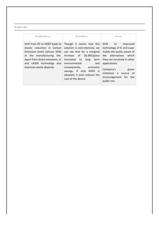 SCORECARD
ENVIRONMENTAL ECONOMICAL SOCIAL
Shift	from	PC	to	HDEP	leads	to	
drastic	 reduction	 in	 Carbon	
Emissions	 levels	 (almost	 33%)	
at	 the	 manufacturing	 site.	
Apart	from	direct	emissions,	IC	
and	 LASER	 technology	 also	
improves	waste	disposal.	
Though	 it	 seems	 that	 this	
solution	is	cost-intensive,	we	
can	 see	 that	 for	 a	 marginal	
increase	 of	 $0.385/piece	
translates	 to	 long	 term	
environmental	 and	
consequently,	 economic	
savings.	 If	 only	 HDPE	 is	
adopted,	it	even	reduces	the	
cost	of	the	device.	
Shift	 to	 improved	
technology	of	IC	and	Laser	
makes	the	public	aware	of	
the	 alternatives	 which	
they	can	inculcate	in	other	
applications.	
Company’s	 green	
initiatives	 a	 source	 of	
encouragement	 for	 the	
public	too.		
	
	
	
	
	
	
	
	
	
	
	
	
	
	
	
	
	
	
	
 