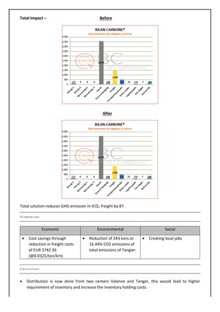 Total	Impact	–		 	 	 	 Before	
	
	
Total	solution	reduces	GHG	emission	in	tCO2	freight	by	87.	
SCOREBOARD
Economic	 Environmental	 Social	
• Cost	savings	through	
reduction	in	freight	costs	
of	EUR	5742.36	
(@0.0325/ton/km)	
• Reduction	of	243	tons	or	
16.44%	CO2	emissions	of	
total	emissions	of	Tangier.	
• Creating	local	jobs	
	
CHALLENGES
• Distribution	 is	 now	 done	 from	 two	 centers	 Valence	 and	 Tanger,	 this	 would	 lead	 to	 higher	
requirement	of	inventory	and	increase	the	inventory	holding	costs.	
After	
 