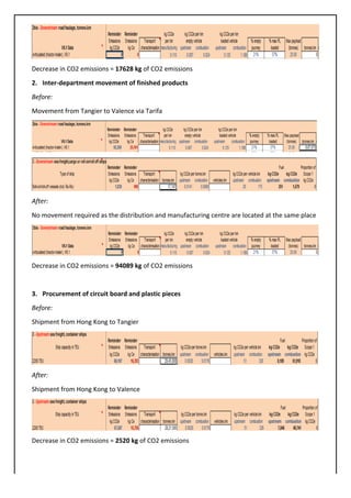 Decrease	in	CO2	emissions	=	17628	kg	of	CO2	emissions	
2. Inter-department	movement	of	finished	products	
Before:	
Movement	from	Tangier	to	Valence	via	Tarifa	
	
	
After:	
No	movement	required	as	the	distribution	and	manufacturing	centre	are	located	at	the	same	place	
	
Decrease	in	CO2	emissions	=	94089	kg	of	CO2	emissions	
	
3. Procurement	of	circuit	board	and	plastic	pieces	
Before:	
Shipment	from	Hong	Kong	to	Tangier	
	
After:	
Shipment	from	Hong	Kong	to	Valence	
	
Decrease	in	CO2	emissions	=	2520	kg	of	CO2	emissions	
	
 