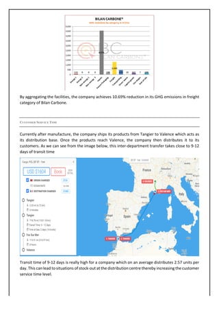 By	aggregating	the	facilities,	the	company	achieves	10.69%	reduction	in	its	GHG	emissions	in	freight	
category	of	Bilan	Carbone.	
	
CUSTOMER SERVICE TIME
Currently	after	manufacture,	the	company	ships	its	products	from	Tangier	to	Valence	which	acts	as	
its	 distribution	 base.	 Once	 the	 products	 reach	 Valence,	 the	 company	 then	 distributes	 it	 to	 its	
customers.	As	we	can	see	from	the	image	below,	this	inter-department	transfer	takes	close	to	9-12	
days	of	transit	time	
	
Transit	time	of	9-12	days	is	really	high	for	a	company	which	on	an	average	distributes	2.57	units	per	
day.	This	can	lead	to	situations	of	stock-out	at	the	distribution	centre	thereby	increasing	the	customer	
service	time	level.	
 