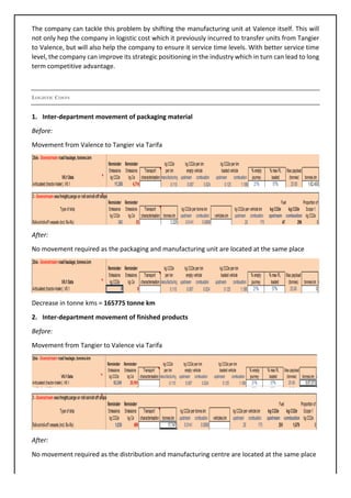 The	company	can	tackle	this	problem	by	shifting	the	manufacturing	unit	at	Valence	itself.	This	will	
not	only	hep	the	company	in	logistic	cost	which	it	previously	incurred	to	transfer	units	from	Tangier	
to	Valence,	but	will	also	help	the	company	to	ensure	it	service	time	levels.	With	better	service	time	
level,	the	company	can	improve	its	strategic	positioning	in	the	industry	which	in	turn	can	lead	to	long	
term	competitive	advantage.	
	
LOGISTIC COSTS
1. Inter-department	movement	of	packaging	material	
Before:	
Movement	from	Valence	to	Tangier	via	Tarifa	
	
	
After:	
No	movement	required	as	the	packaging	and	manufacturing	unit	are	located	at	the	same	place	
	
Decrease	in	tonne	kms	=	165775	tonne	km	
2. Inter-department	movement	of	finished	products	
Before:	
Movement	from	Tangier	to	Valence	via	Tarifa	
	
	
After:	
No	movement	required	as	the	distribution	and	manufacturing	centre	are	located	at	the	same	place	
 