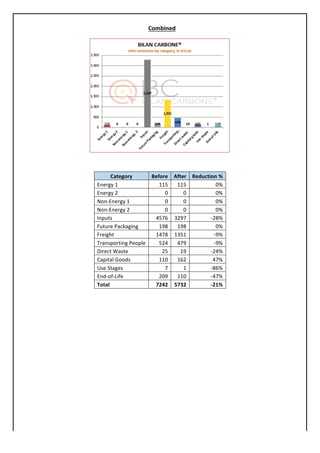 Category	 Before	 After	 Reduction	%	
Energy	1	 115	 115	 0%	
Energy	2	 0	 0	 0%	
Non-Energy	1	 0	 0	 0%	
Non-Energy	2	 0	 0	 0%	
Inputs	 4576	 3297	 -28%	
Future	Packaging	 198	 198	 0%	
Freight	 1478	 1351	 -9%	
Transporting	People	 524	 479	 -9%	
Direct	Waste	 25	 19	 -24%	
Capital	Goods	 110	 162	 47%	
Use	Stages	 7	 1	 -86%	
End-of-Life	 209	 110	 -47%	
Total	 7242	 5732	 -21%	
	
	 	
Combined	
 