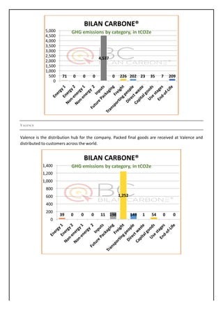 VALENCE
Valence	is	the	distribution	hub	for	the	company.	Packed	final	goods	are	received	at	Valence	and	
distributed	to	customers	across	the	world.	
	
	
	
	
	
	
	
71 0 0 0
4,537
0 226 202 23 35 7 209
0
500
1,000
1,500
2,000
2,500
3,000
3,500
4,000
4,500
5,000
BILAN	CARBONE®
GHG	emissions	by	category,	in	tCO2e
39 0 0 0 11 198
1,252
149 1 54 0 0
0
200
400
600
800
1,000
1,200
1,400
BILAN	CARBONE®
GHG	emissions	by	category,	in	tCO2e
 