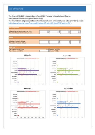 ECO-ENTERPRISE
	
The	future	USD/EUR	rates	are	taken	from	HSBC	Forward	rate	calculator	(Source:	
http://www.hsbcnet.com/gbm/fwcalc-disp).		
The	future	brent	oil	prices	are	taken	from	Barchart.com,	a	reliable	future	rates	provider	(Source:	
http://www.barchart.com/commodityfutures/Crude_Oil_Brent/CB?search=CB*).	
	
	
	
	
	
	
	
	
	
	
3	Months	 6	Months	
9	Months	 12	Months	
 