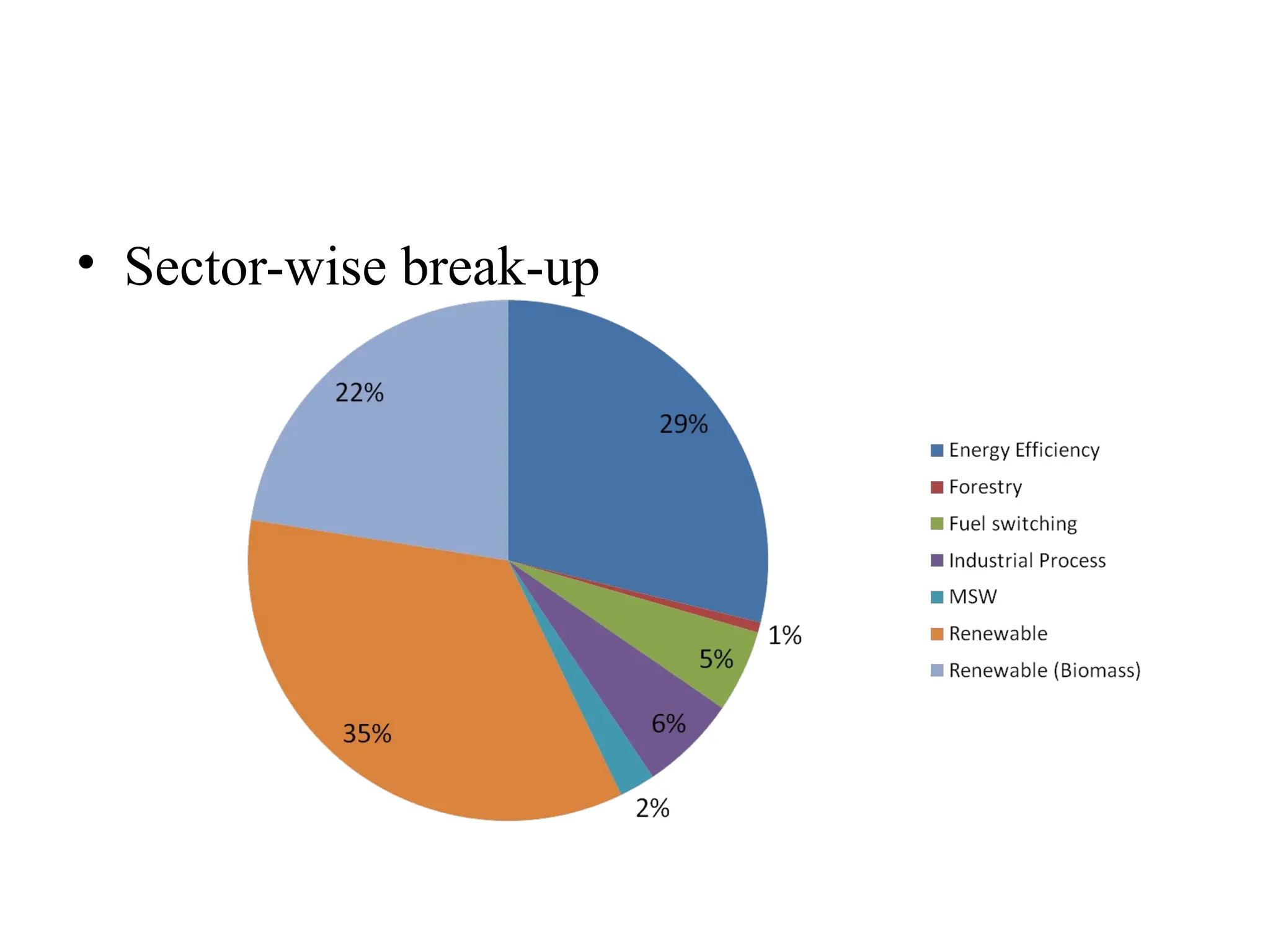 • Sector-wise break-up
Total No. of Projects = 1578
India's green energy companies, such as Adani Greens, owned by billionaire
Gautam Adani's Adani Group, and carbon off-setters like EKI Energy
Services, have come together to develop a carbon credit market to help
achieve energy transition goals.
 