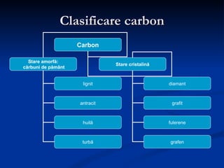 Clasificare carbon Carbon Stare amorfă: cărbuni de pământ Stare cristalină lignit antracit huilă turbă diamant grafit fulerene grafen 