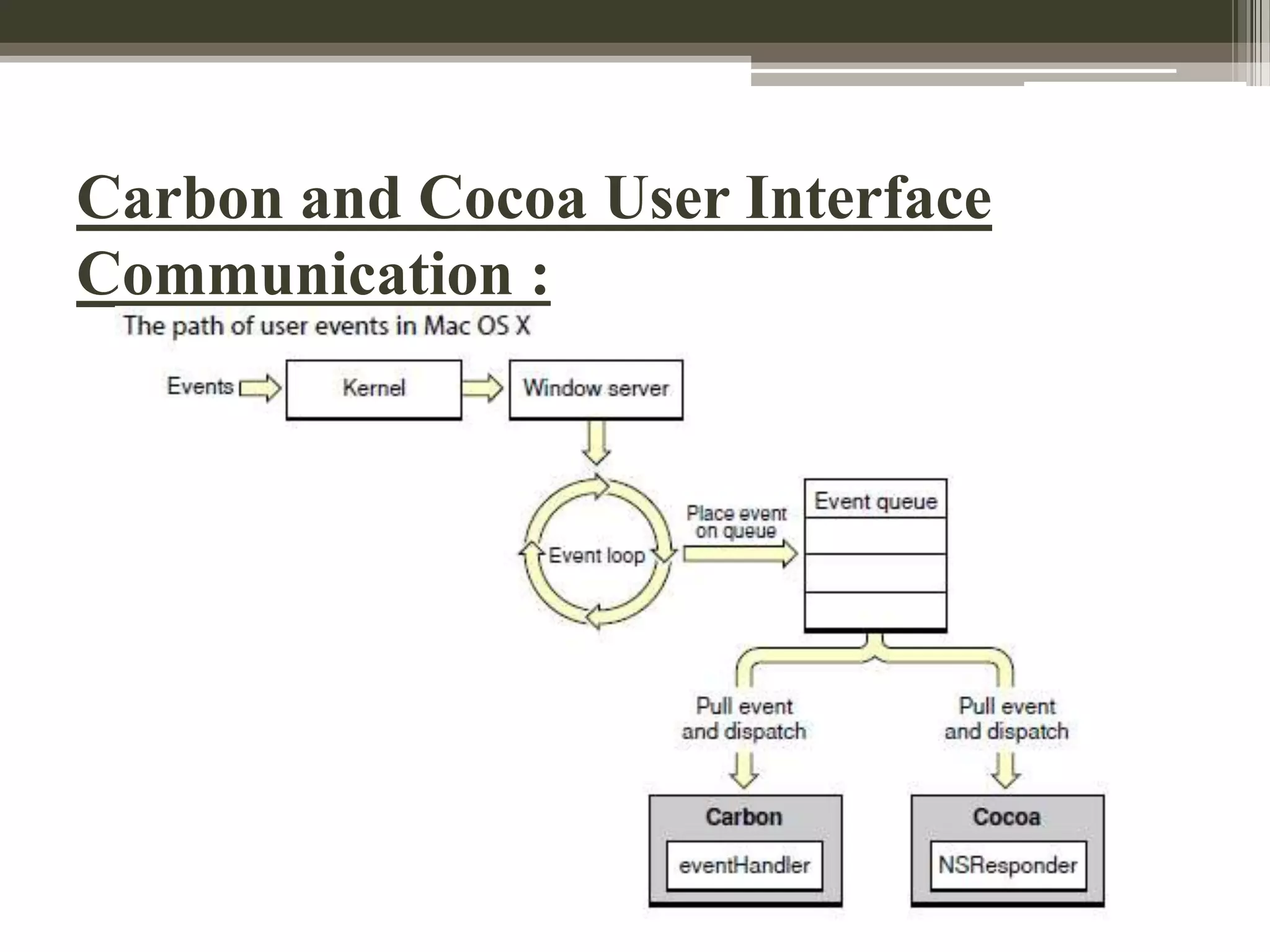 Carbon and Cocoa User Interface
Communication :

 