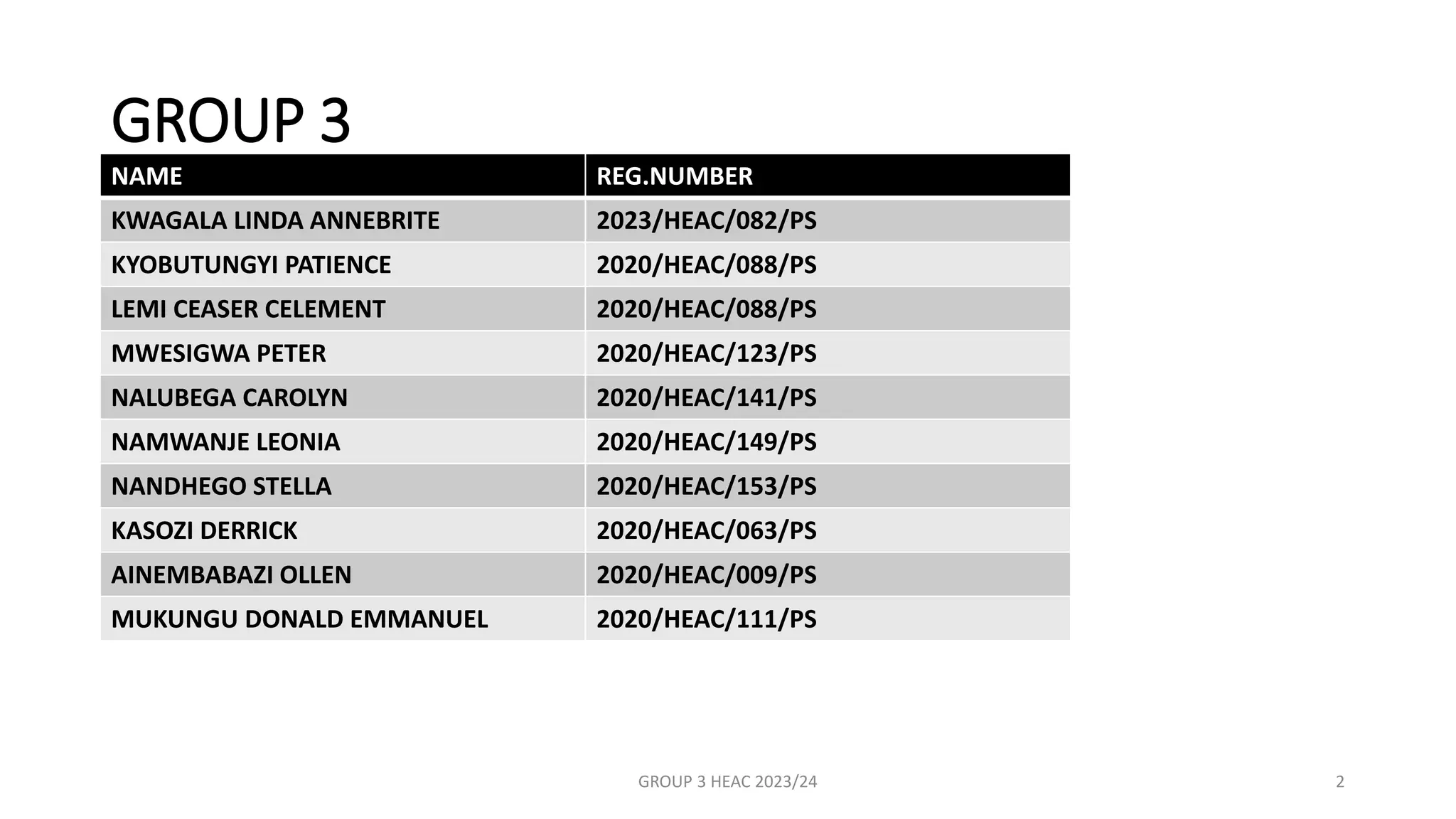 GROUP 3
GROUP 3 HEAC 2023/24 2
NAME REG.NUMBER
KWAGALA LINDA ANNEBRITE 2023/HEAC/082/PS
KYOBUTUNGYI PATIENCE 2020/HEAC/088/PS
LEMI CEASER CELEMENT 2020/HEAC/088/PS
MWESIGWA PETER 2020/HEAC/123/PS
NALUBEGA CAROLYN 2020/HEAC/141/PS
NAMWANJE LEONIA 2020/HEAC/149/PS
NANDHEGO STELLA 2020/HEAC/153/PS
KASOZI DERRICK 2020/HEAC/063/PS
AINEMBABAZI OLLEN 2020/HEAC/009/PS
MUKUNGU DONALD EMMANUEL 2020/HEAC/111/PS
 