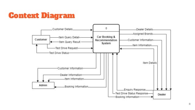 Context Diagram
8
 