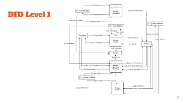 DFD Level 1
9
 