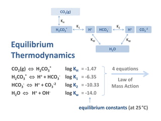 Equilibrium
Thermodynamics
CO2(g)
H2CO3
*
KH
K1
H2O
K2
Kw Kw
H+ HCO3
- H+ CO3
-2
CO2(g)  H2CO3
* log KH = -1.47
H2CO3
* ...