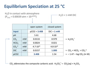 Equilibrium Speciation at 25 °C
H2O + 1 mM DIC
open system closed system
input pCO2 = 3.408 DIC = 1 mM
pH 5.61 4.68
CO2 mM...
