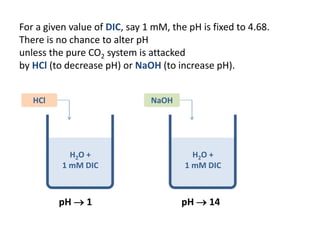For a given value of DIC, say 1 mM, the pH is fixed to 4.68.
There is no chance to alter pH
unless the pure CO2 system is attacked
by HCl (to decrease pH) or NaOH (to increase pH).
H2O +
1 mM DIC
HCl
pH  1
H2O +
1 mM DIC
NaOH
pH  14
 