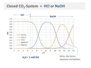 NaOH
HCl
Closed CO2-System + HCl or NaOH
Note: Na forms
aqueous complexes
H2O + 1 mM DIC
 
