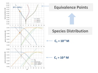 Equivalence Points[H+] = [HCO3
-]
Species Distribution
CT = 10-4 M
CT = 10-3 M
 