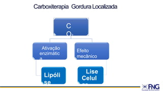 C
O2
Ativação
enzimátic
a
Lipóli
se
Efeito
mecânico
Lise
Celul
ar
Carboxiterapia GorduraLocalizada
 