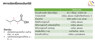 #การเรียกชื่อกรดอินทรีย์
Carboxylic
โครงสร้างหลัก (โซ่ยาวที่สุด) โซ่ C ที่มีหมู่ –COOH ต่อ
การนับสายโซ่ เหมือน alkane (หมู่ฟังก์ชันตาแหน่ง 1)
คาลงท้าย โออิก แอซิด (-oic acid)
ชื่อโซ่กิ่ง/หมู่แทนที่ เหมือน alkane
โซ่กิ่ง/หมู่แทนที่ เหมือนกันซ้ากัน เหมือน alkane
โซ่กิ่ง/หมู่แทนที่ หลายหมู่ เหมือน alkane
มีหมู่ฟังก์ชัน 2 หมู่ ลงท้ายด้วย -dioic
โครงสร้างเป็นวง เหมือน cycloalkane
ชื่อสามัญ
▪ มักเรียกตามแหล่งที่มา ลงท้าย
ด้วย -ic acid
▪ บอกตาแหน่งหมู่แทนที่ด้วย -,
-, g-
OH
O


g
 