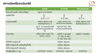 #การเรียกชื่อสารอินทรีย์
Ester Amide Alkylhalide
โครงสร้างหลัก (โซ่ยาวที่สุด) หมู่ R มาจากกรด
หมู่ฟังก์ชัน O
R-C-O-R’
O
R-C-NH2
O
R-C-X
การนับสายโซ่ เหมือน alkane (หมู่
ฟังก์ชันตาแหน่ง 1)
เหมือน alkane (หมู่
ฟังก์ชันตาแหน่งน้อยสุด)
เหมือน alkane (หมู่
ฟังก์ชันตาแหน่ง 1)
หมู่ R’ มาจากแอลกอฮอล์
เรียกตามหมู่แอลคิล/แอ
ริล
หมู่แทนที่ NH2 เรียก
ตามหมู่ แอลคิล/แอริล
คาลงท้าย เปลี่ยน โออิก แอซิด เป็น
โอเอต (-oate)
เอไมด์ (-amide)
2 เติม N หน้า
3 เติม N,N หน้า
เฮไลด์ (-halide)
ชื่อโซ่กิ่ง/หมู่แทนที่ เหมือน alkane
โซ่กิ่ง/หมู่แทนที่ เหมือนกันซ้ากัน เหมือน alkane
โซ่กิ่ง/หมู่แทนที่ หลายหมู่ เหมือน alkane
มีหมู่ฟังก์ชัน 2 หมู่ ลงท้ายด้วย -dioate ลงท้ายด้วย -diamide ลงท้ายด้วย
 